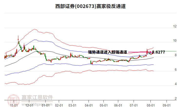 002673西部證券贏家極反通道工具