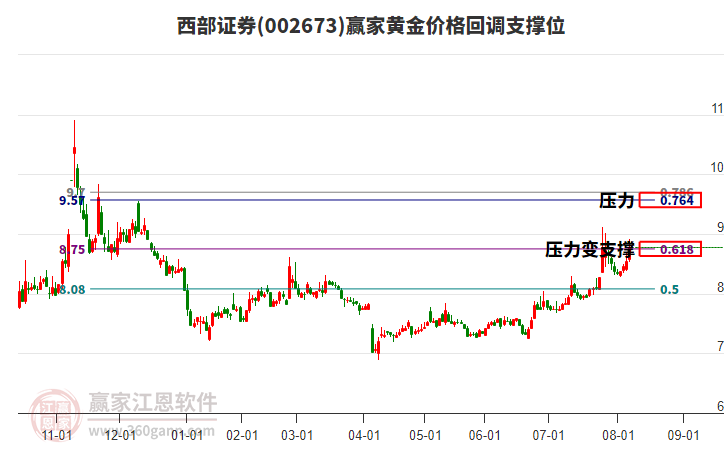002673西部證券黃金價(jià)格回調(diào)支撐位工具