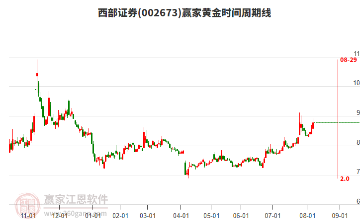 002673西部證券黃金時(shí)間周期線工具