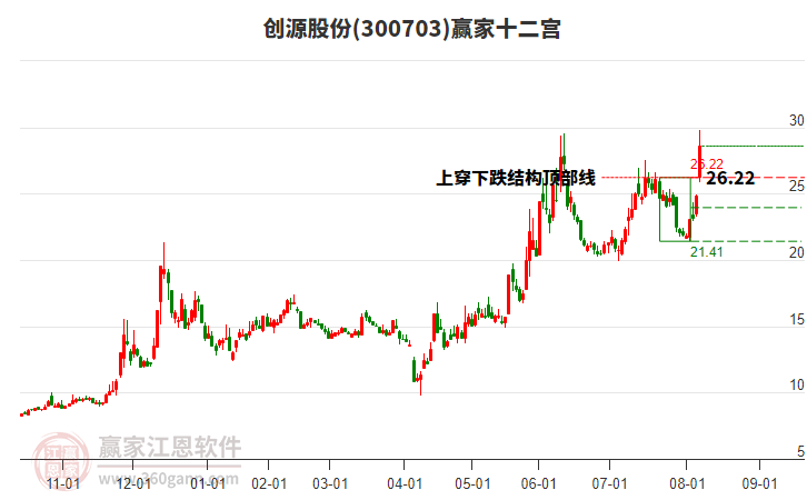 300703創(chuàng)源股份贏家十二宮工具