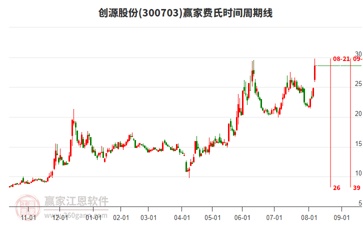300703創(chuàng)源股份費(fèi)氏時(shí)間周期線工具
