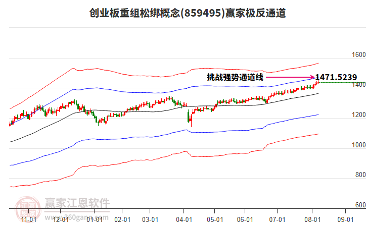 859495創(chuàng)業(yè)板重組松綁贏家極反通道工具 859495創(chuàng)業(yè)板重組松綁贏家極反通道工具