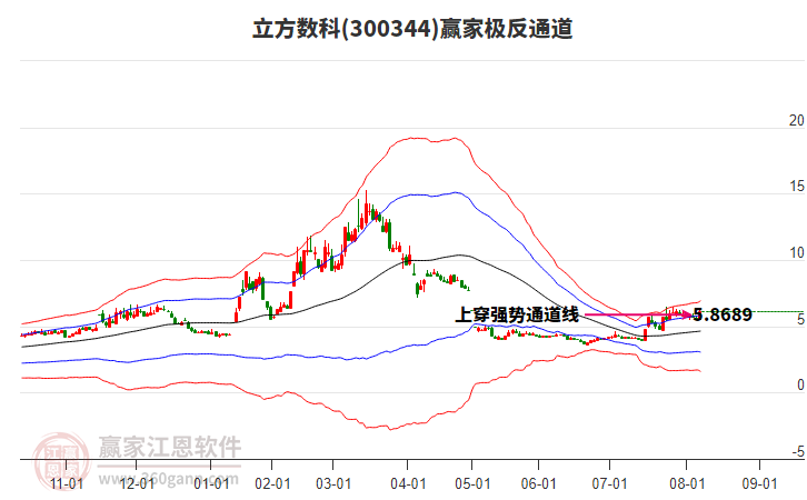 300344立方數科贏家極反通道工具 300344立方數科贏家極反通道工具