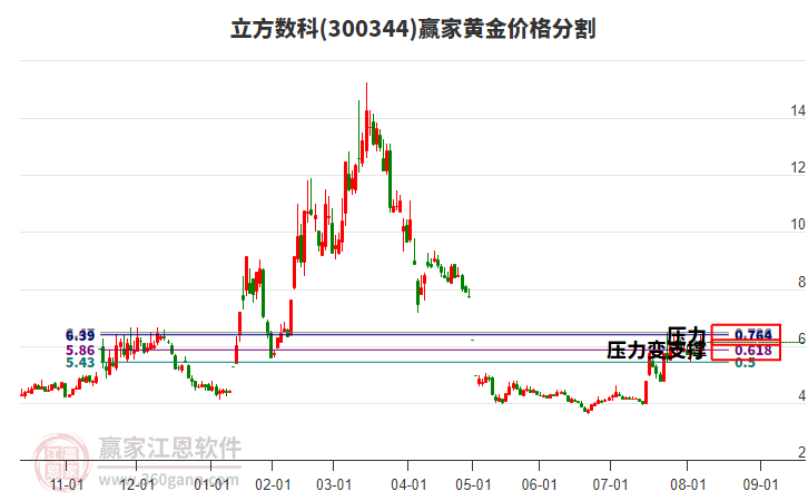 300344立方數科黃金價格分割工具 300344立方數科黃金價格分割工具
