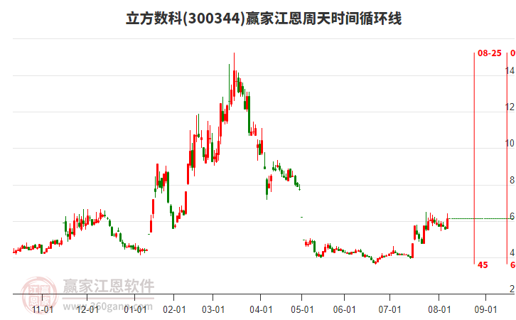 300344立方數科江恩周天時間循環(huán)線工具 300344立方數科江恩周天時間循環(huán)線工具