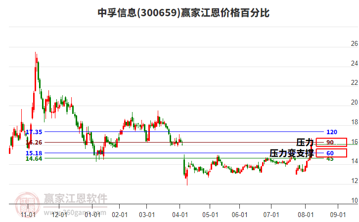 300659中孚信息江恩價(jià)格百分比工具 300659中孚信息江恩價(jià)格百分比工具