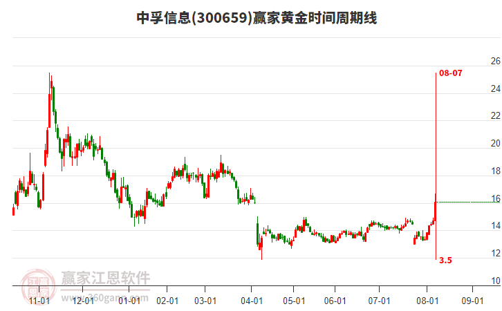 300659中孚信息黃金時(shí)間周期線工具 300659中孚信息黃金時(shí)間周期線工具