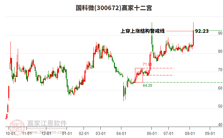 300672國(guó)科微贏家十二宮工具 300672國(guó)科微贏家十二宮工具