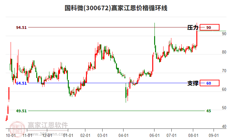 300672國(guó)科微江恩價(jià)格循環(huán)線工具 300672國(guó)科微江恩價(jià)格循環(huán)線工具