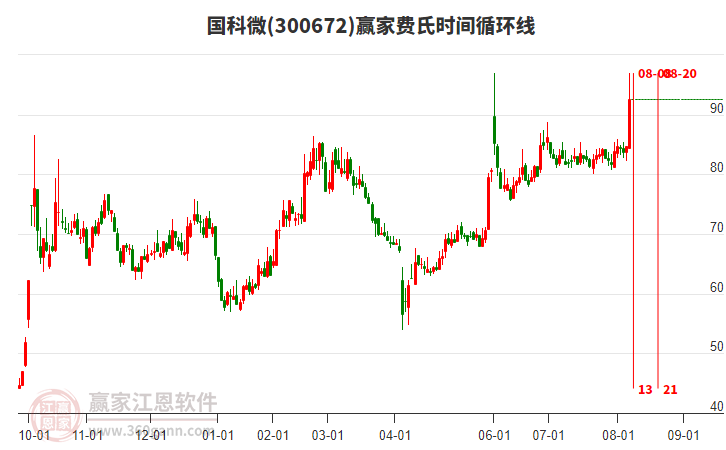 300672國(guó)科微費(fèi)氏時(shí)間循環(huán)線工具 300672國(guó)科微費(fèi)氏時(shí)間循環(huán)線工具