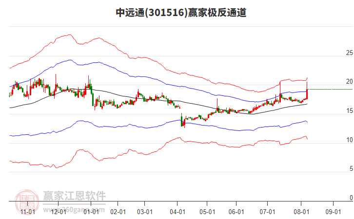 301516中遠(yuǎn)通贏家極反通道工具 301516中遠(yuǎn)通贏家極反通道工具