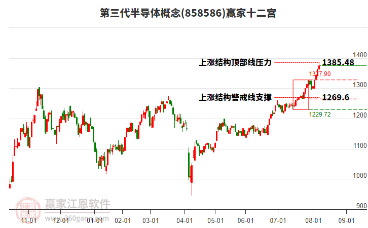 858586第三代半導(dǎo)體贏家十二宮工具