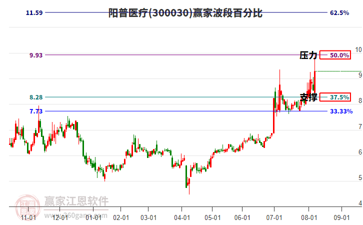 300030陽普醫(yī)療波段百分比工具 300030陽普醫(yī)療波段百分比工具