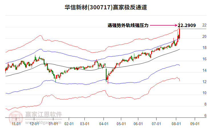 300717華信新材贏家極反通道工具