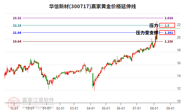 300717華信新材黃金價(jià)格延伸線工具