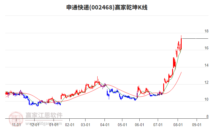 002468申通快遞贏家乾坤K線工具