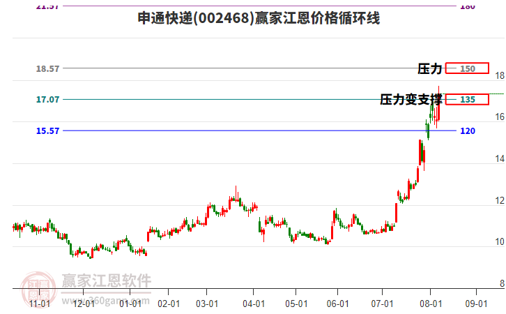 002468申通快遞江恩價(jià)格循環(huán)線工具