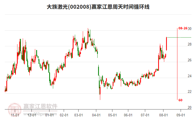 002008大族激光江恩周天時(shí)間循環(huán)線工具 002008大族激光江恩周天時(shí)間循環(huán)線工具