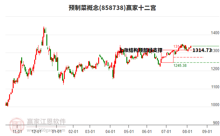 858738預(yù)制菜贏家十二宮工具