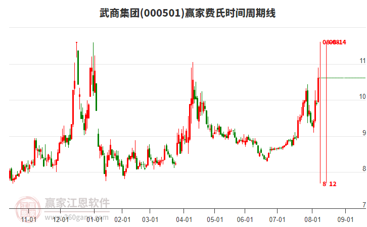 000501武商集團費氏時間周期線工具