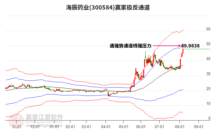 300584海辰藥業(yè)贏家極反通道工具 300584海辰藥業(yè)贏家極反通道工具