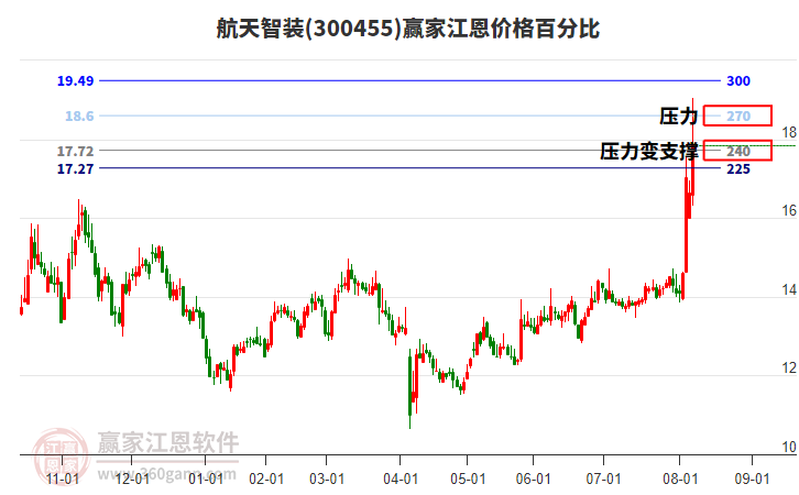 300455航天智裝江恩價(jià)格百分比工具 300455航天智裝江恩價(jià)格百分比工具