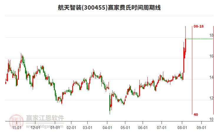 300455航天智裝費(fèi)氏時(shí)間周期線工具 300455航天智裝費(fèi)氏時(shí)間周期線工具