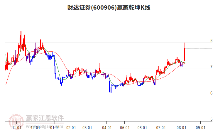 600906財達證券贏家乾坤K線工具 600906財達證券贏家乾坤K線工具