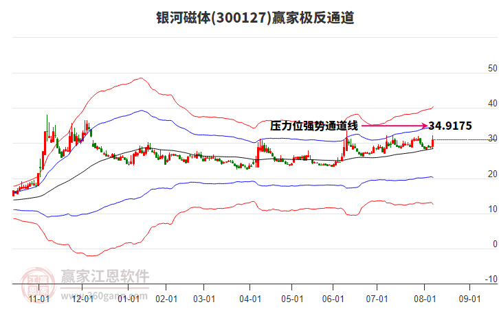 300127銀河磁體贏家極反通道工具
