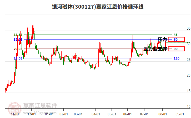 300127銀河磁體江恩價格循環(huán)線工具