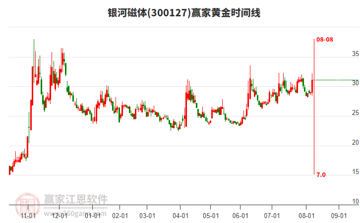 300127銀河磁體黃金時間周期線工具