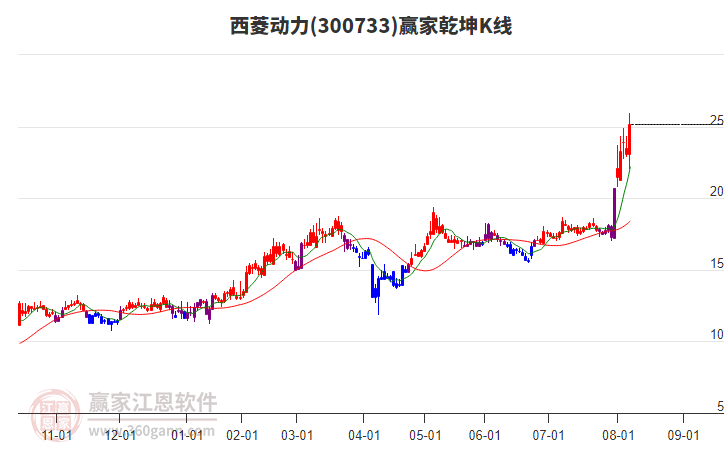 300733西菱動(dòng)力贏家乾坤K線工具