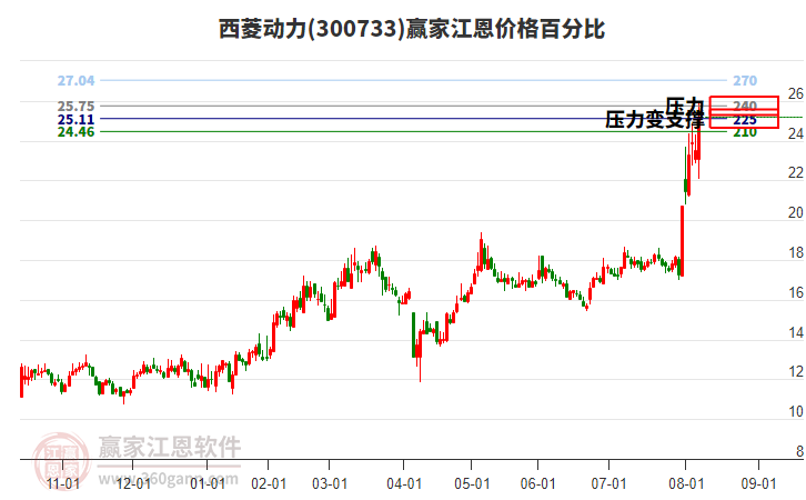 300733西菱動(dòng)力江恩價(jià)格百分比工具