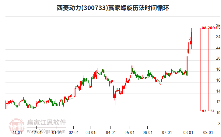 300733西菱動(dòng)力螺旋歷法時(shí)間循環(huán)工具