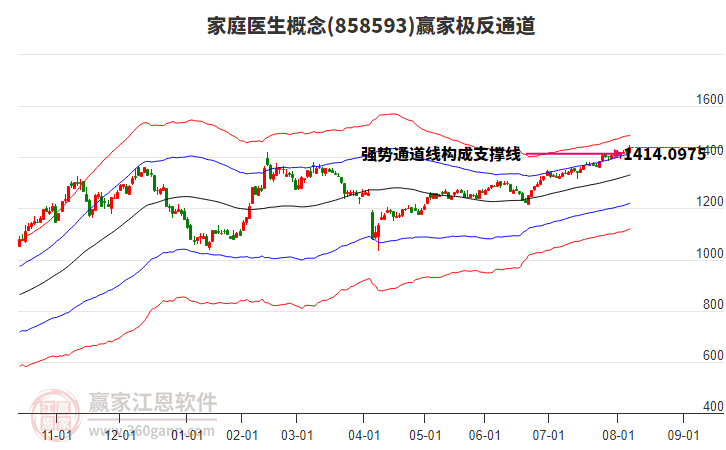 858593家庭醫(yī)生贏家極反通道工具 858593家庭醫(yī)生贏家極反通道工具