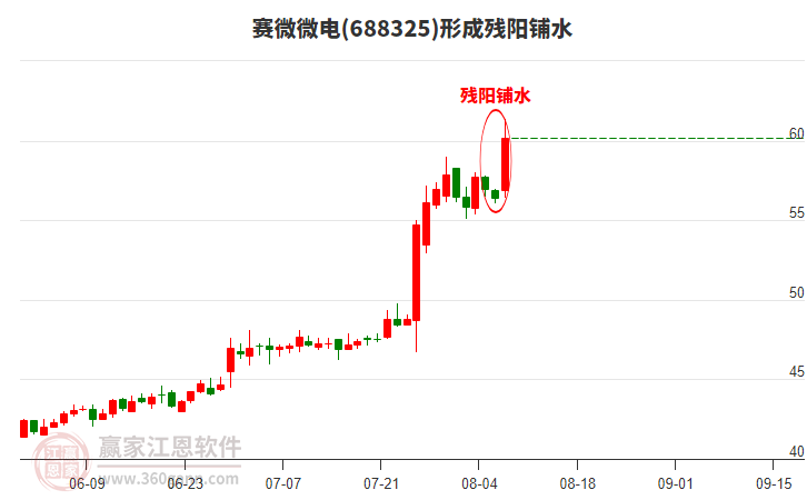 賽微微電(688325)形成殘陽鋪水形態(tài)