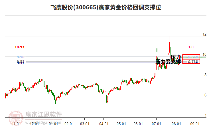 300665飛鹿股份黃金價(jià)格回調(diào)支撐位工具