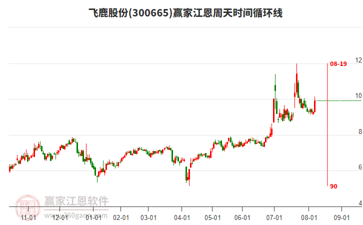 300665飛鹿股份江恩周天時(shí)間循環(huán)線工具
