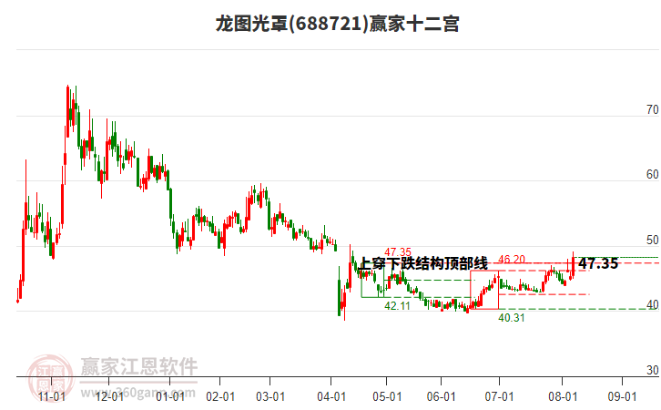 688721龍圖光罩贏家十二宮工具