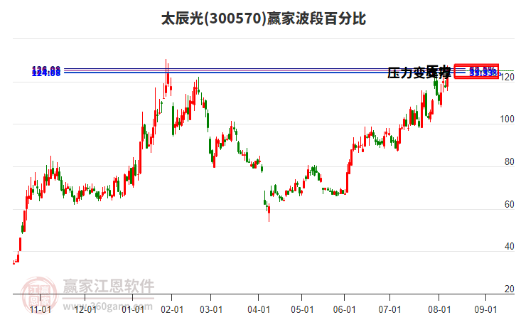 300570太辰光波段百分比工具 300570太辰光波段百分比工具
