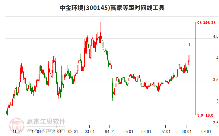 300145中金環(huán)境等距時間周期線工具 300145中金環(huán)境等距時間周期線工具