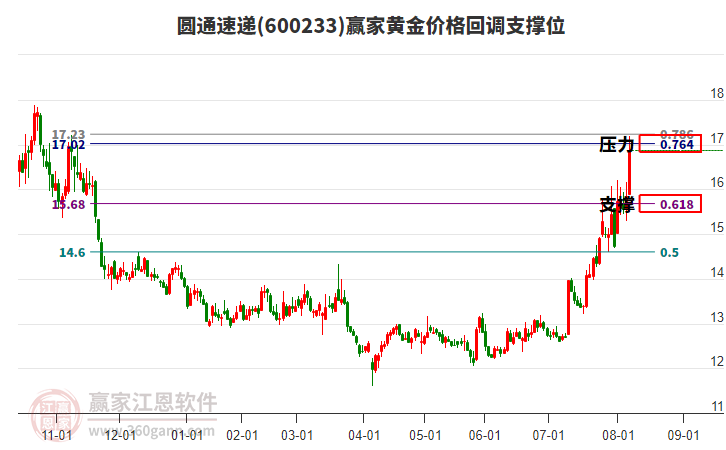 600233圓通速遞黃金價格回調(diào)支撐位工具