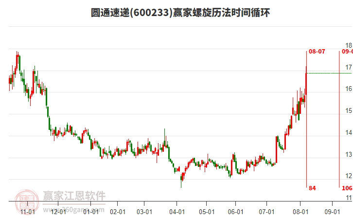 600233圓通速遞螺旋歷法時間循環(huán)工具