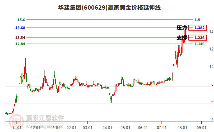 600629華建集團(tuán)黃金價(jià)格延伸線工具