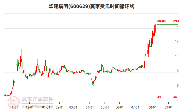 600629華建集團(tuán)費(fèi)氏時(shí)間循環(huán)線工具
