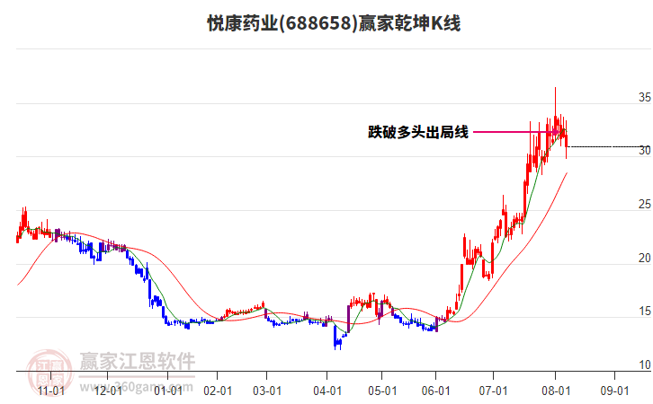 688658悅康藥業(yè)贏家乾坤K線工具