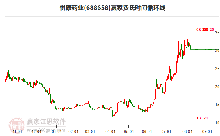 688658悅康藥業(yè)費(fèi)氏時間循環(huán)線工具