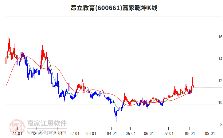 600661昂立教育贏家乾坤K線工具 600661昂立教育贏家乾坤K線工具