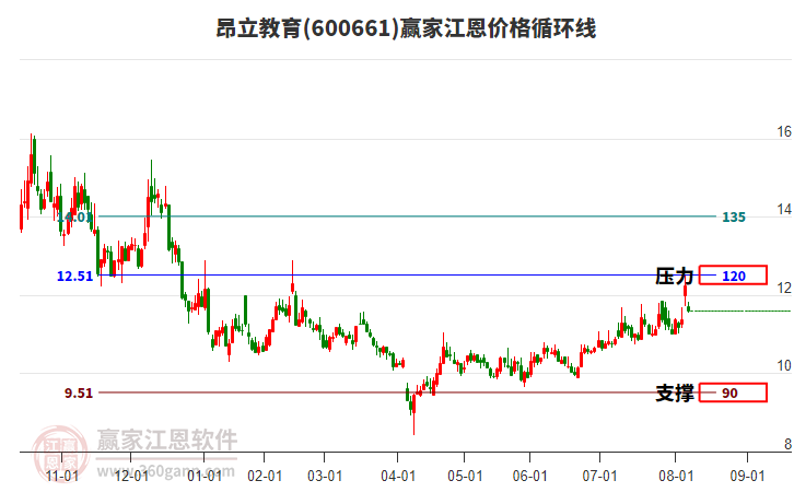 600661昂立教育江恩價格循環(huán)線工具 600661昂立教育江恩價格循環(huán)線工具