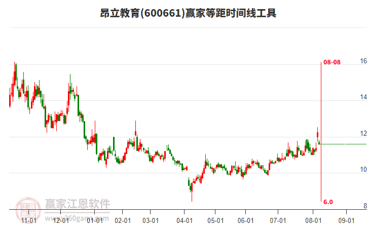 600661昂立教育等距時間周期線工具 600661昂立教育等距時間周期線工具